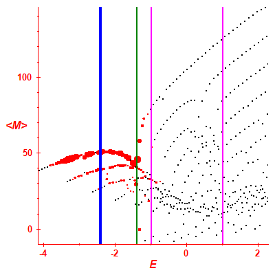 Peres lattice <M>